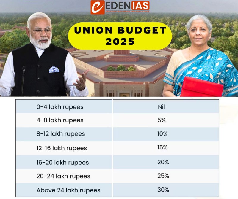 Key Highlights of Union Budget 2025-26..