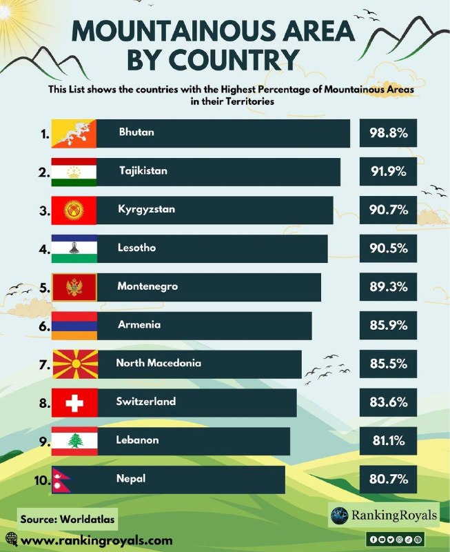 [#statistiche](?q=%23statistiche) I 10 Paesi con la …