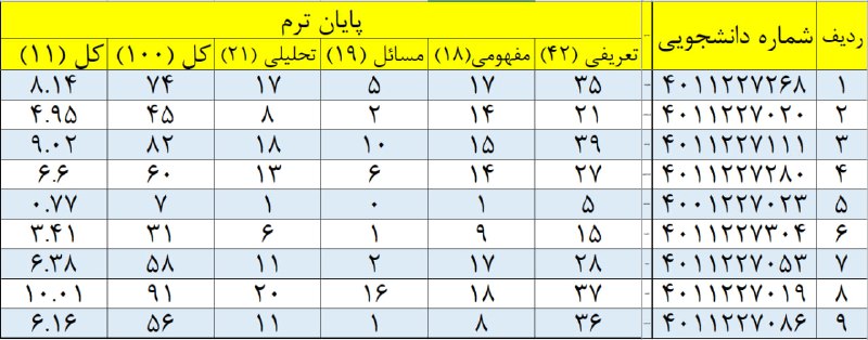 نمرات آزمون پایان ترم درس مدیریت …
