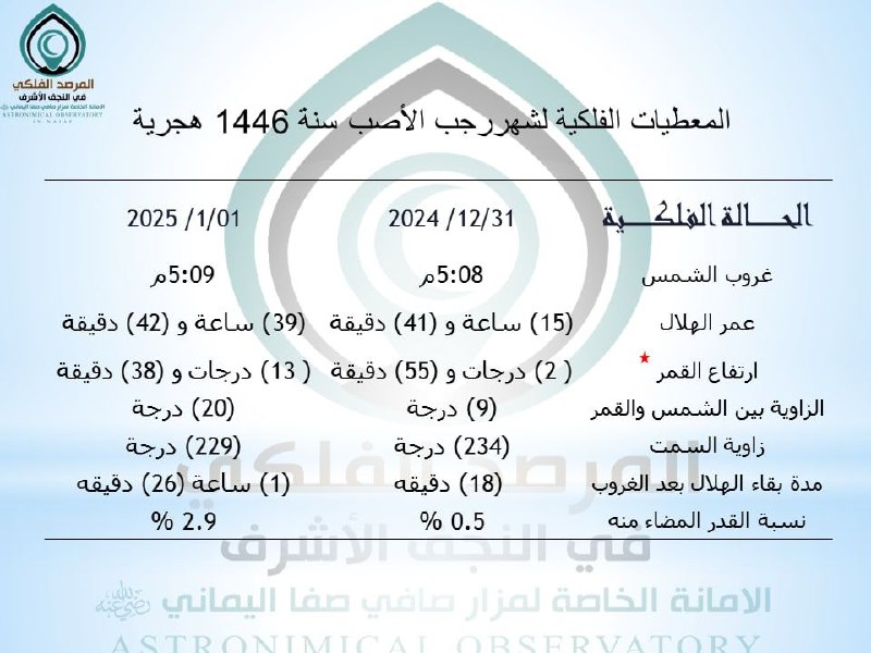 المعطيات الفلكية وخريطة الرؤية لشهر رجب …