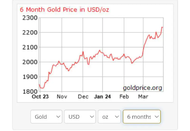 ***❗️*****Світові ціни на золото оновили історичний …
