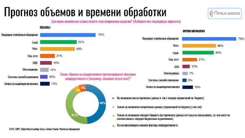 **Мировой бенчмаркинг процесса Workforce Management: прогнозирование …