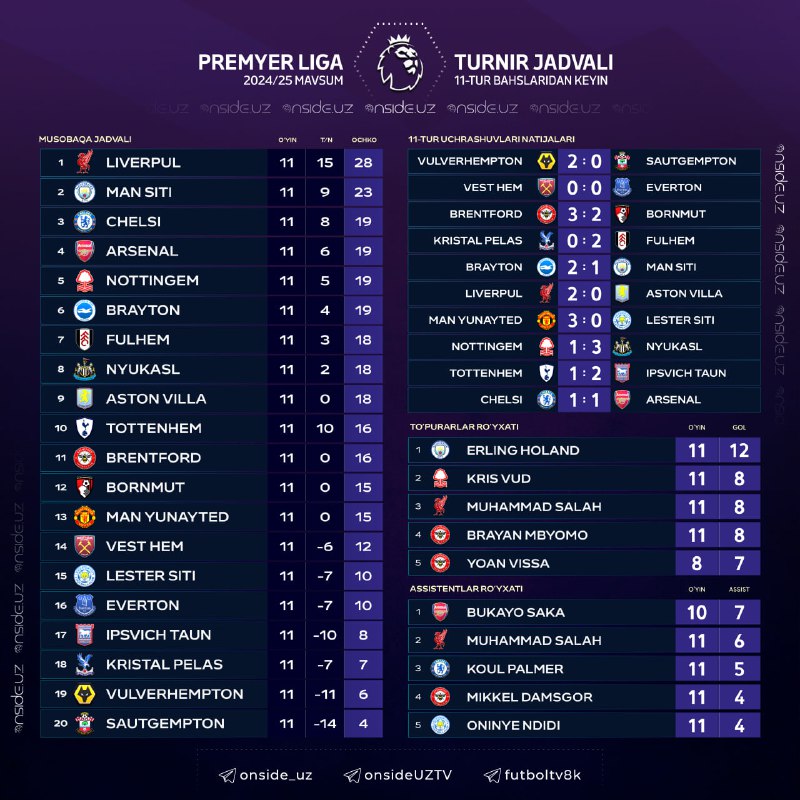 ***🏴*** APL 11-turining uchrashuvlari natijasi, turnir …