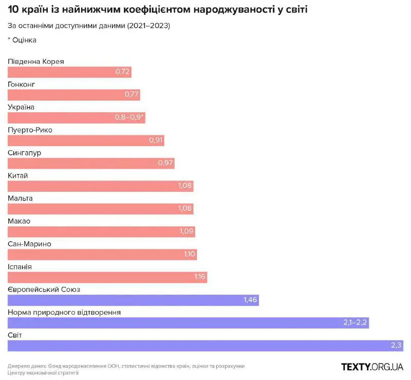 ***🧒🏻*****В Україні найгірший показник народжуваності за …