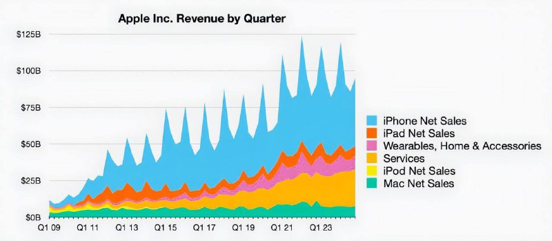 Apple отчиталась о рекордной выручке за …