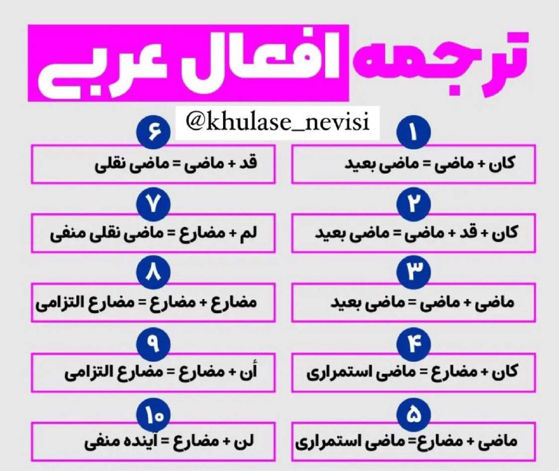 ***📝*** خلاصه ترجمه افعال عربی در …