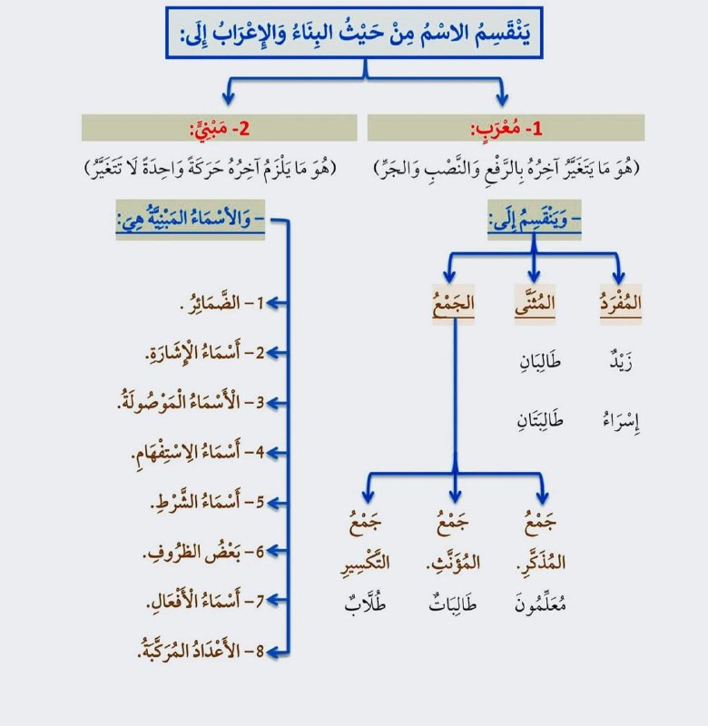 Arabisch für Groß und Klein