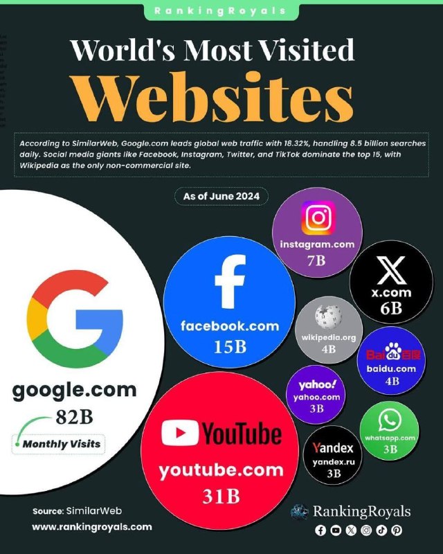 موقع google هو أكثر موقع زيارة …