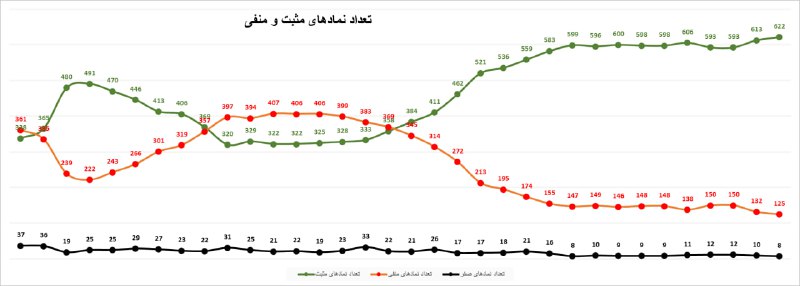 تعداد نمادهای مثبت و منفی بازار …