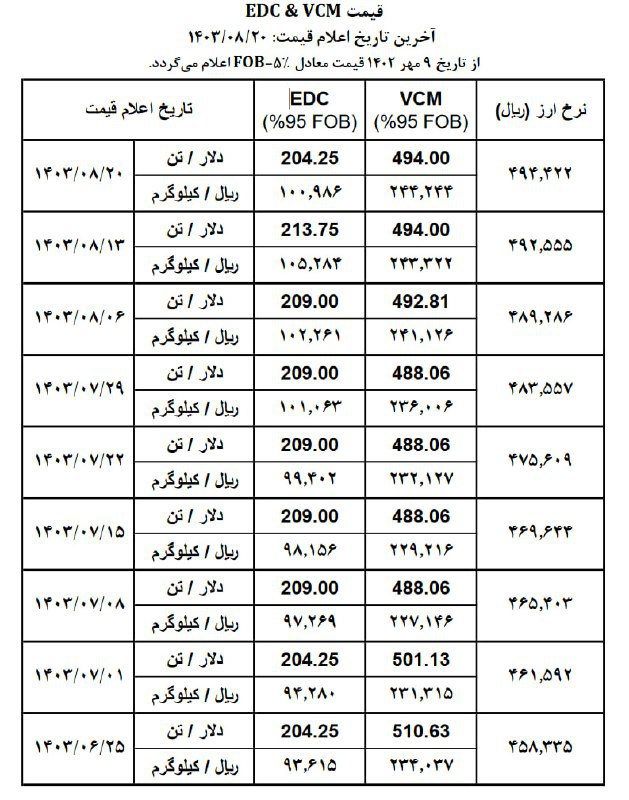 قیمت VCM و EDC اعلام شده …