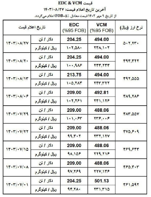 قیمت VCM و EDC اعلام شده …