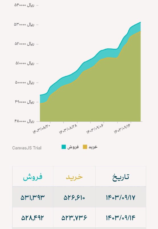 دلار نیما از ۵۳ هزار تومان …