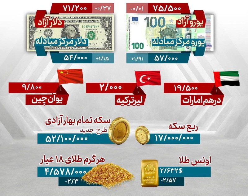 قیمت روز ارز و طلا ۱۷ …