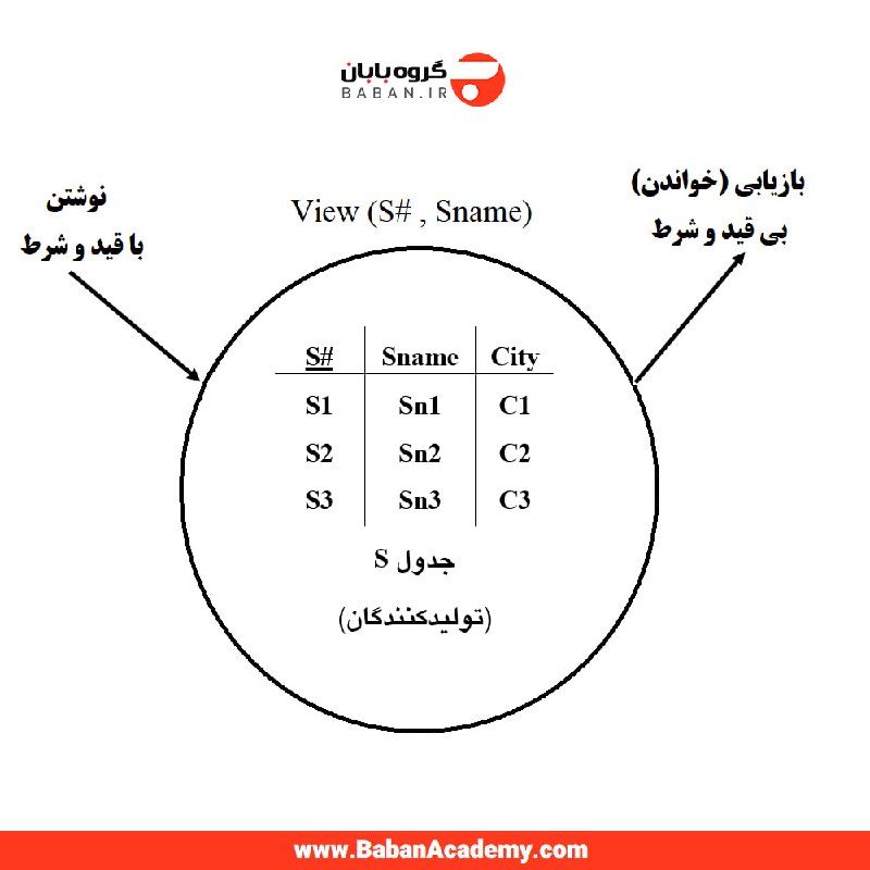 *****✅***** *****?**********?***** **خلاصه مفهوم** **VIEW** *****✅*****