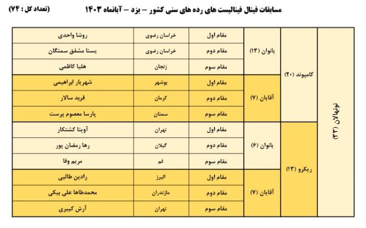 تیراندازی با کمان استان تهران