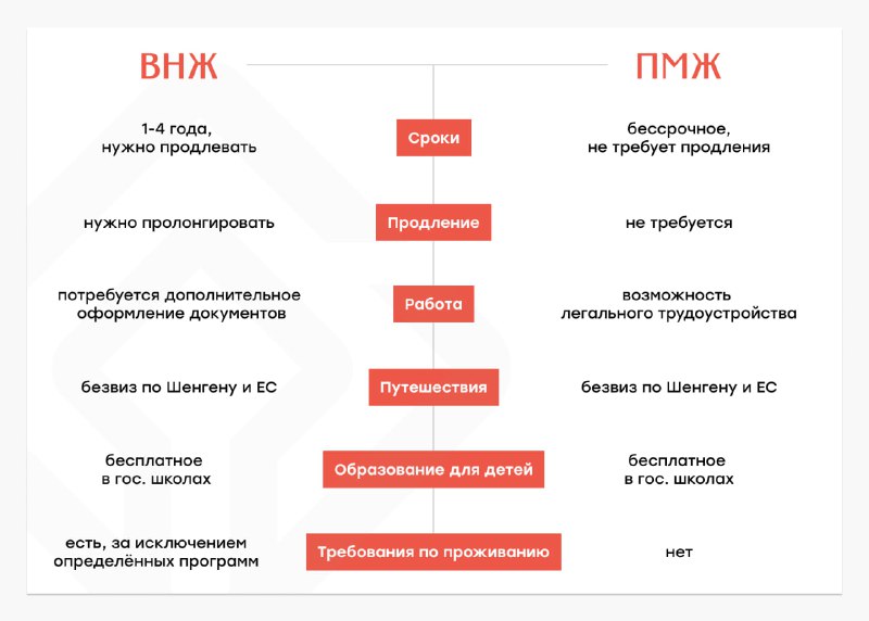 **ВНЖ и ПМЖ: в чём разница** …