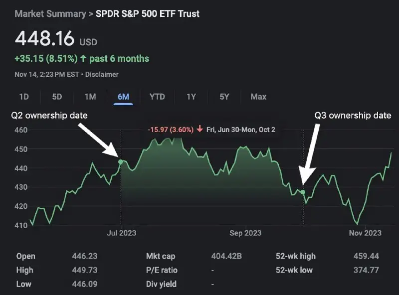 ***📉*** **Майкл Бьюрри официально закрыл свой …