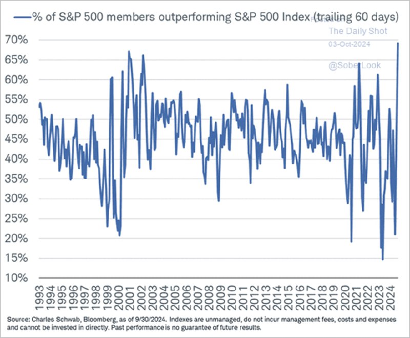 **Ширина S&amp;P 500**