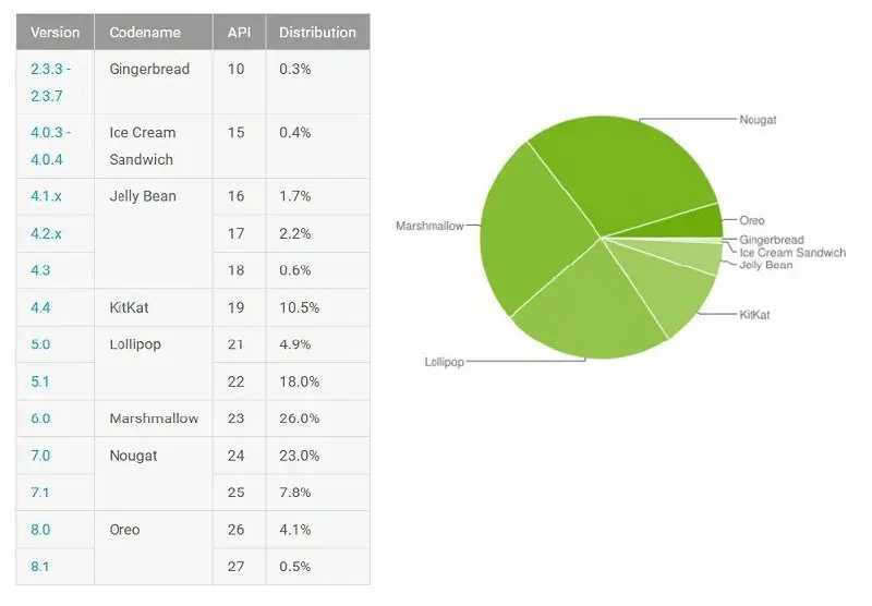 [#Distribuzione](?q=%23Distribuzione) delle versioni Android nel mercato. …