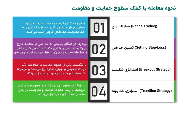 نحوه معامله با کمک حمایت و …