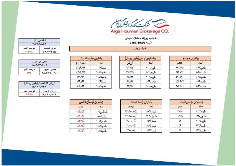 خلاصه معاملات اختیار فروش