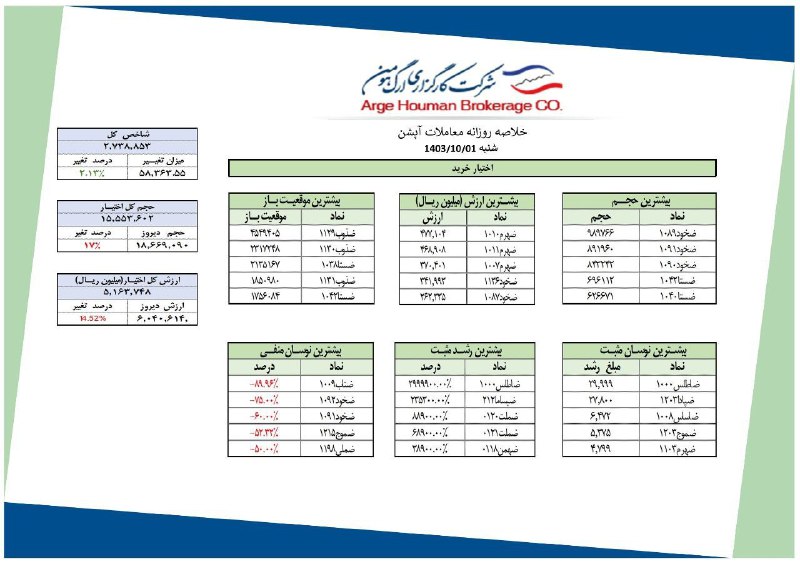 خلاصه معاملات اختیار خرید