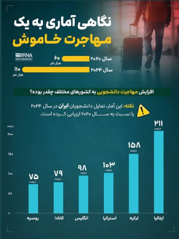 ***?*** افزایش بیش از 200 درصدی …