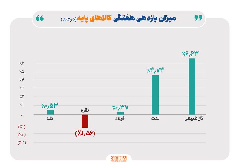 ***🔺***سنا، روند هفتگی بازار جهانی کالاهای …