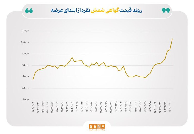 [**ارزش هر برگه گواهی شمش نقره …
