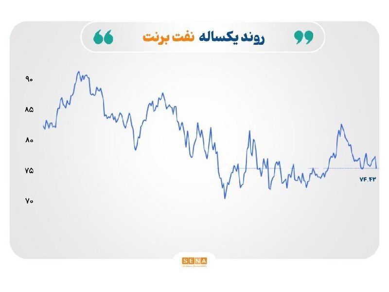 [**نفت برنت افت کرد و به …