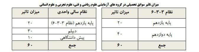 ***‼️*** تاثیر سوابق تحصیلی پایه‌های یازدهم …