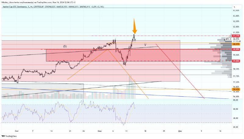 Насчёт вчерашнего поста о доминации BTC.D, …