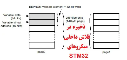 اهمیت دانستن نحوه ذخیره دیتا در …