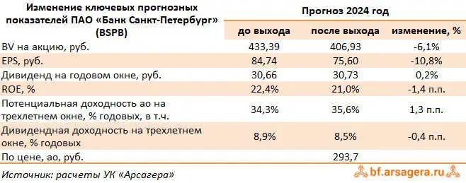 **Банк Санкт-Петербург, (BSPB). Итоги 2023 г.: рекордные результаты**