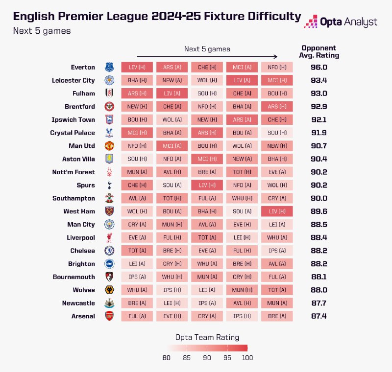 ***📊*** **Складність наступних 5 турів Прем'єр-ліги …