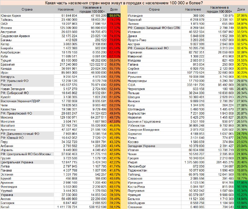 ***◽️***Какая часть населения стран мира живёт …