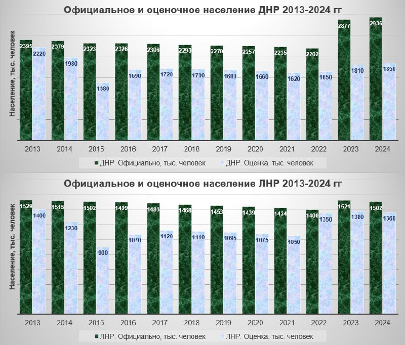 ***🔸***Официальное и оценочное население ЛДНР 2013-2024 …