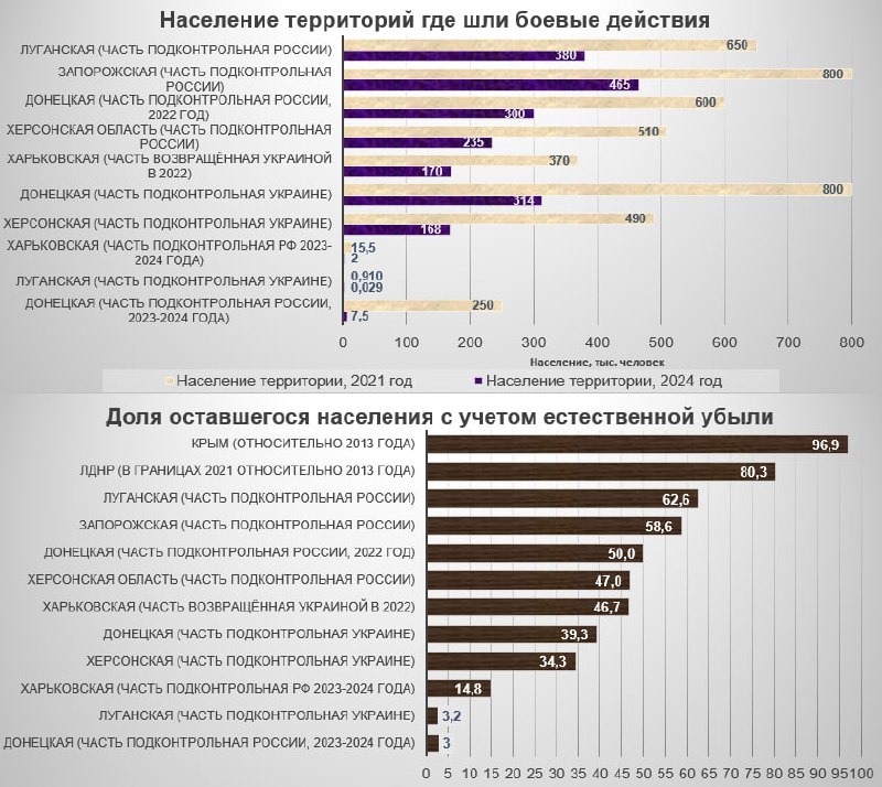 ***🔸***Население территорий, где идут/шли боевые действия