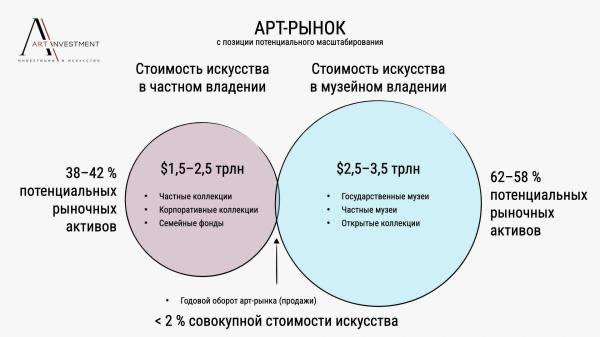 Суммарные продажи произведений искусства и антиквариата …