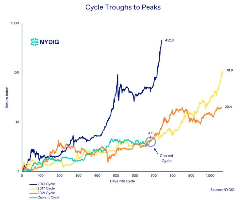 Compared with the previous cycles, Bitcoin …