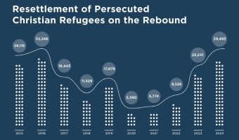 [طبق گزارش دو سازمان جهانی مسیحی،](https://worldrelief.org/goldendoor/) …