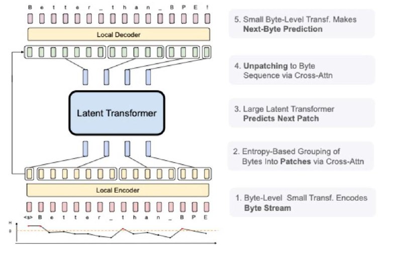 ***⚡️*** **Byte Latent Transformer: Patches Scale …