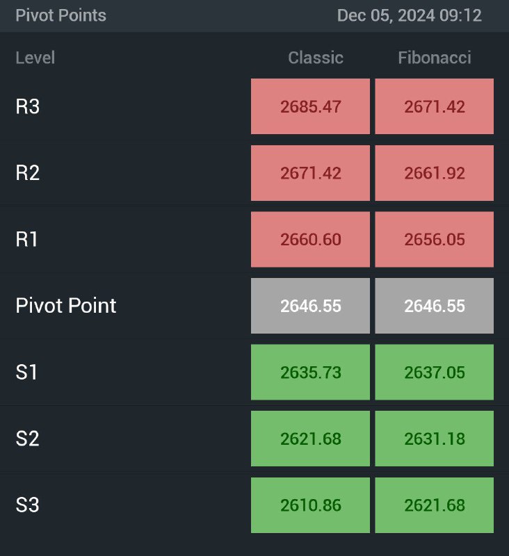 ***📊***xau, daily [#pivot\_points](?q=%23pivot_points)