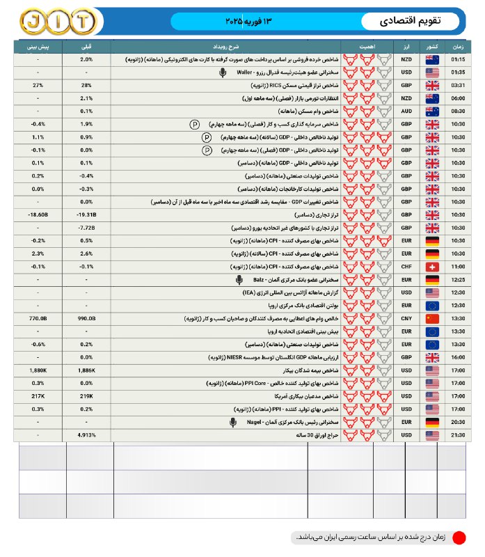 تقویم اقتصادی ۱۳ فوریه ۲۰۲۵