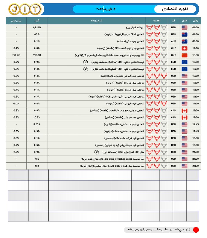 تقویم اقتصادی ۱۴ فوریه ۲۰۲۵