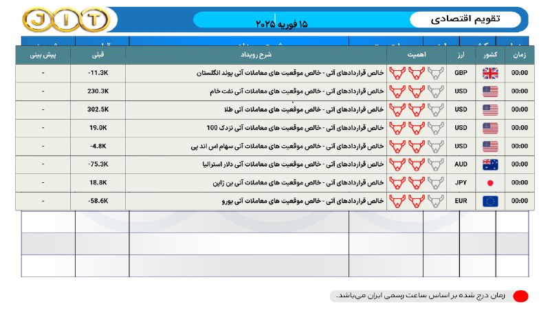 تقویم اقتصادی ۱۵ فوریه ۲۰۲۵