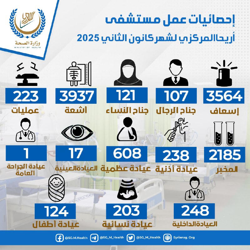 إحصائية عمل مستشفى أريحا المركزي خلال …