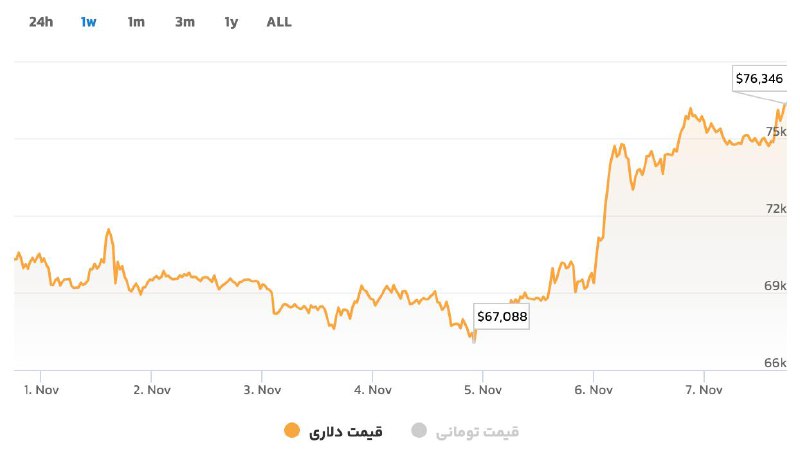 ***🔸*** بیت کوین باز هم رکورد …