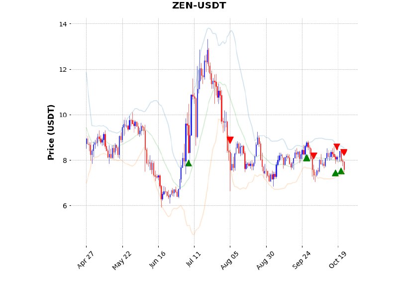 ***?*** سیگنال فروش ارز دیجیتال ZEN