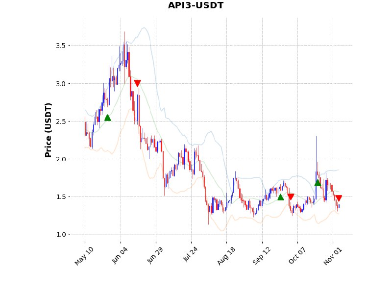 ***?*** سیگنال فروش ارز دیجیتال API3